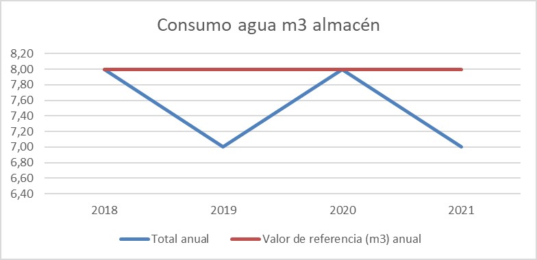 consumo-agua-almacen