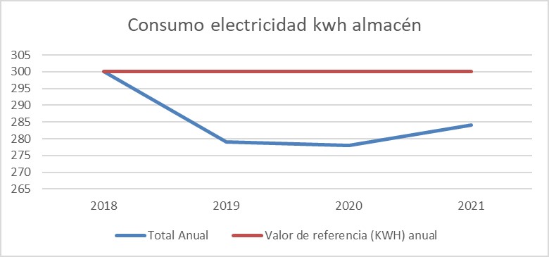 consumo-electricidad-almacen