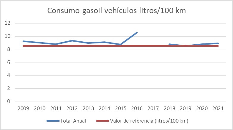 consumo-gasoil
